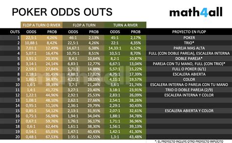 Basicas Do Poker Odds E Outs