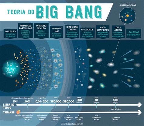 Big Bang A Teoria Do Intervalo De Tempo 2024