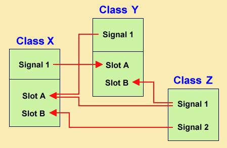 Conectando Signals E Slots No Qt