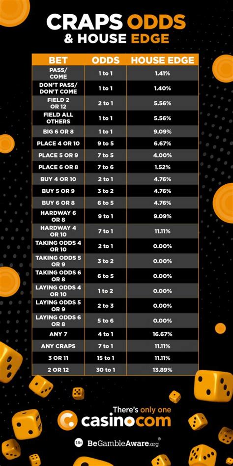 Craps Casino Melhores Odds