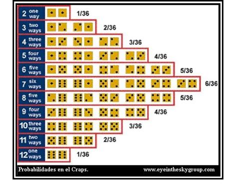 Craps Probabilidade De Linha De Estrategia