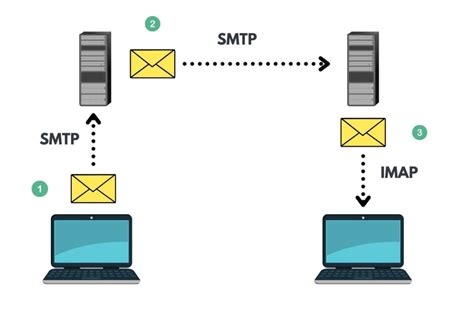 E   Smtp Slots