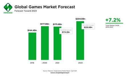 Estatisticas Da Industria Global De Jogos