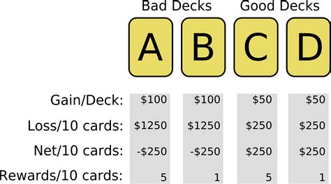 Gambling Task Wiki