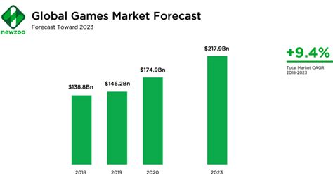 Global Da Industria De Jogo Online