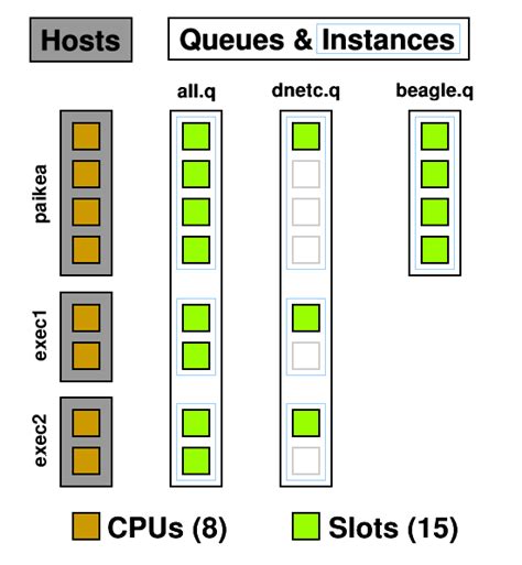 Grid Engine Slotwise Preempcao