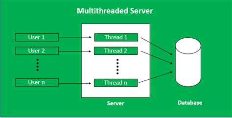 Interno Sem Mais Processo (Servidor Multithreaded) Slots Disponiveis