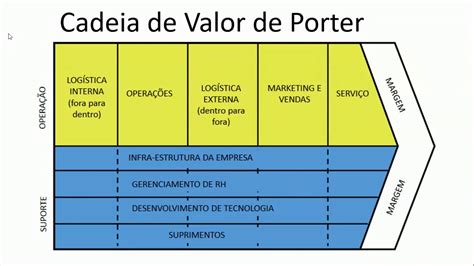 Jogo Online Da Cadeia De Valor