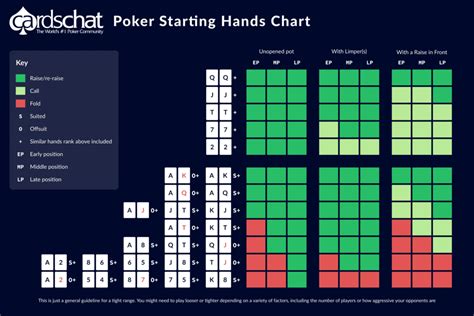 Maos Texas Holdem Grafico