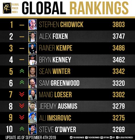 O Global Poker Index Ranking