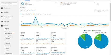 O Google Analytics Slots