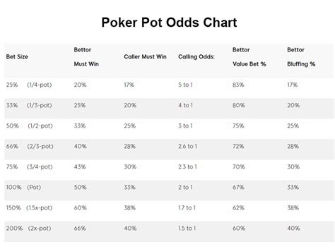 O Texas Holdem Pot Odds Grafico