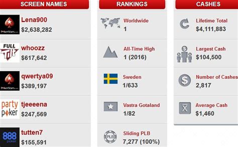 Pocketfives World Wide Online Poker Rankings