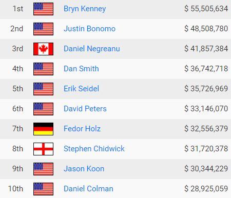 Poker All Time Money List Online