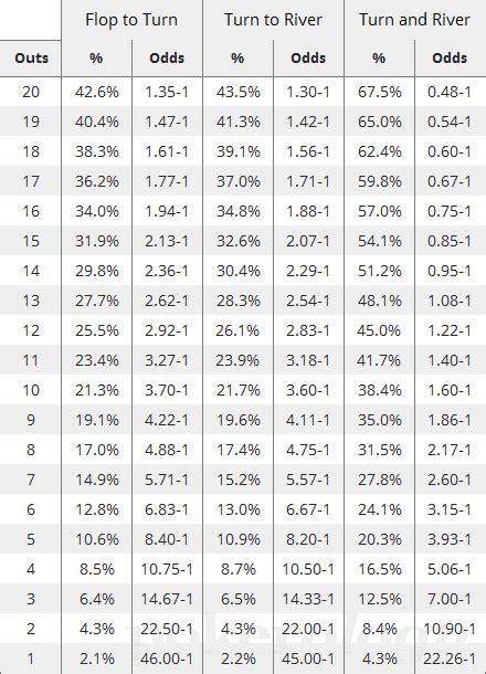 Poker Texas Holdem Outs Grafico