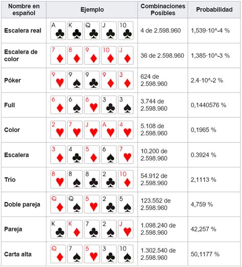 Probabilidades De Texas Holdem Grafico