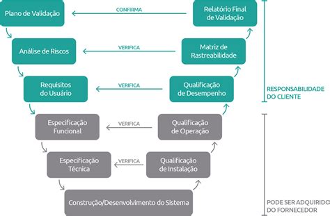 Slot De Enchimento De Validacao