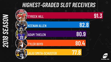 Slot Receiver Rankings