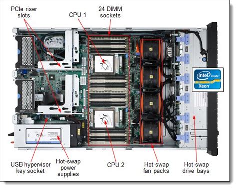 System X3650 M4 Slots De Memoria