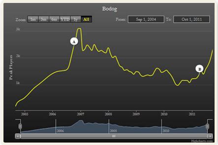 Timelines Bodog