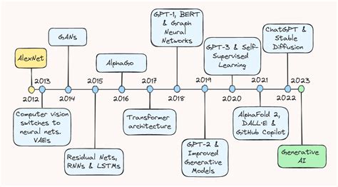 Timelines Review 2024